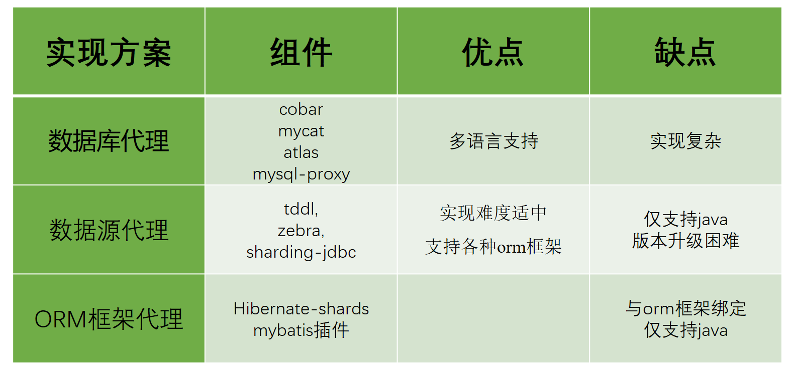 数据库中间件实现对比