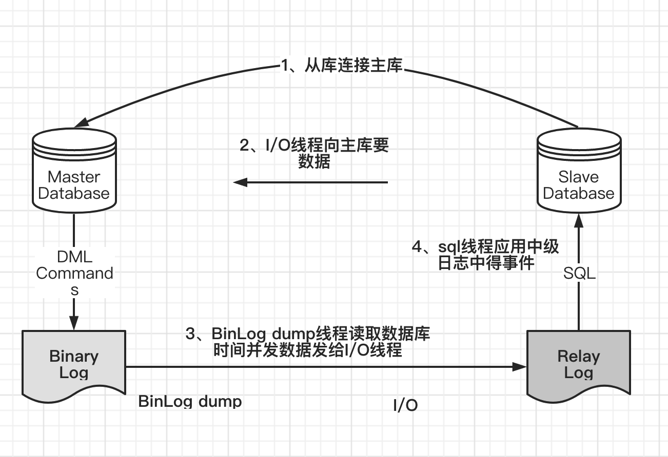mysq复制原理图