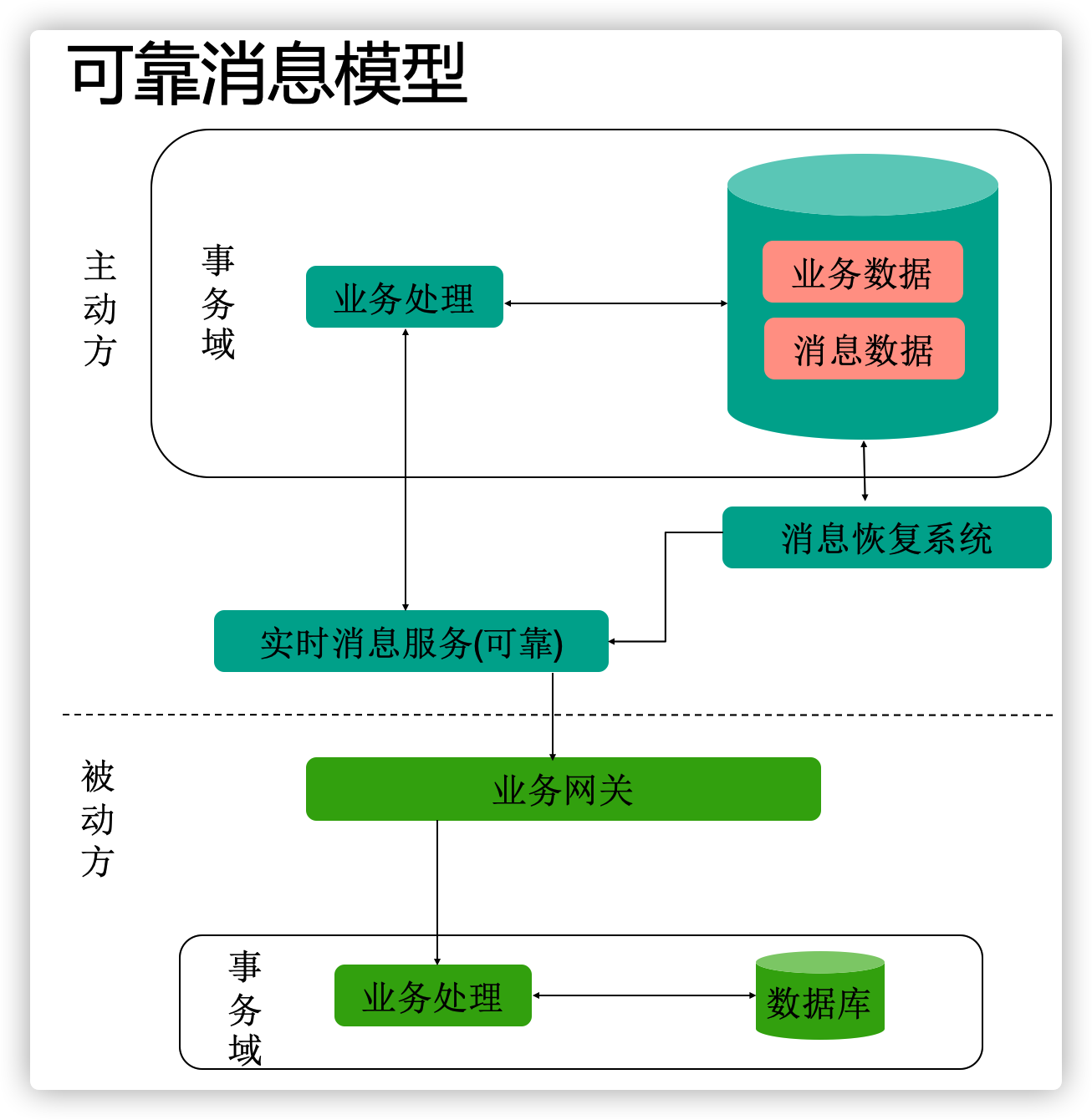 可靠消息模型原理图