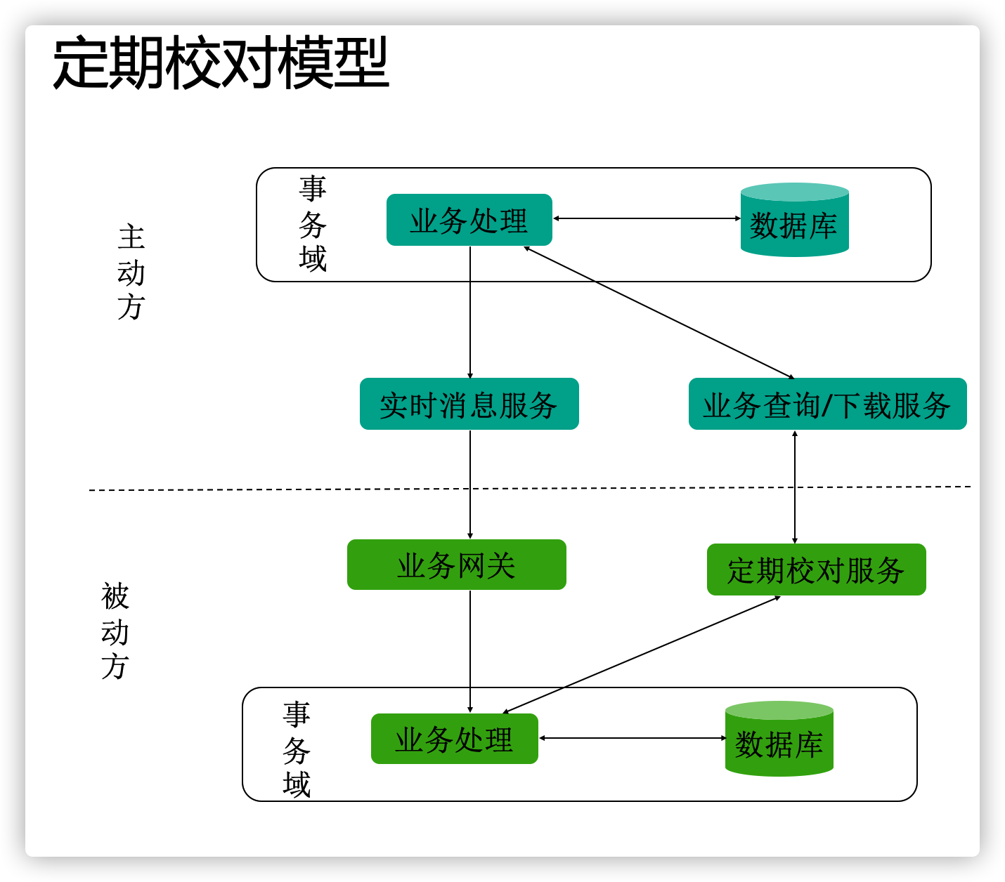 定期校对模型原理图
