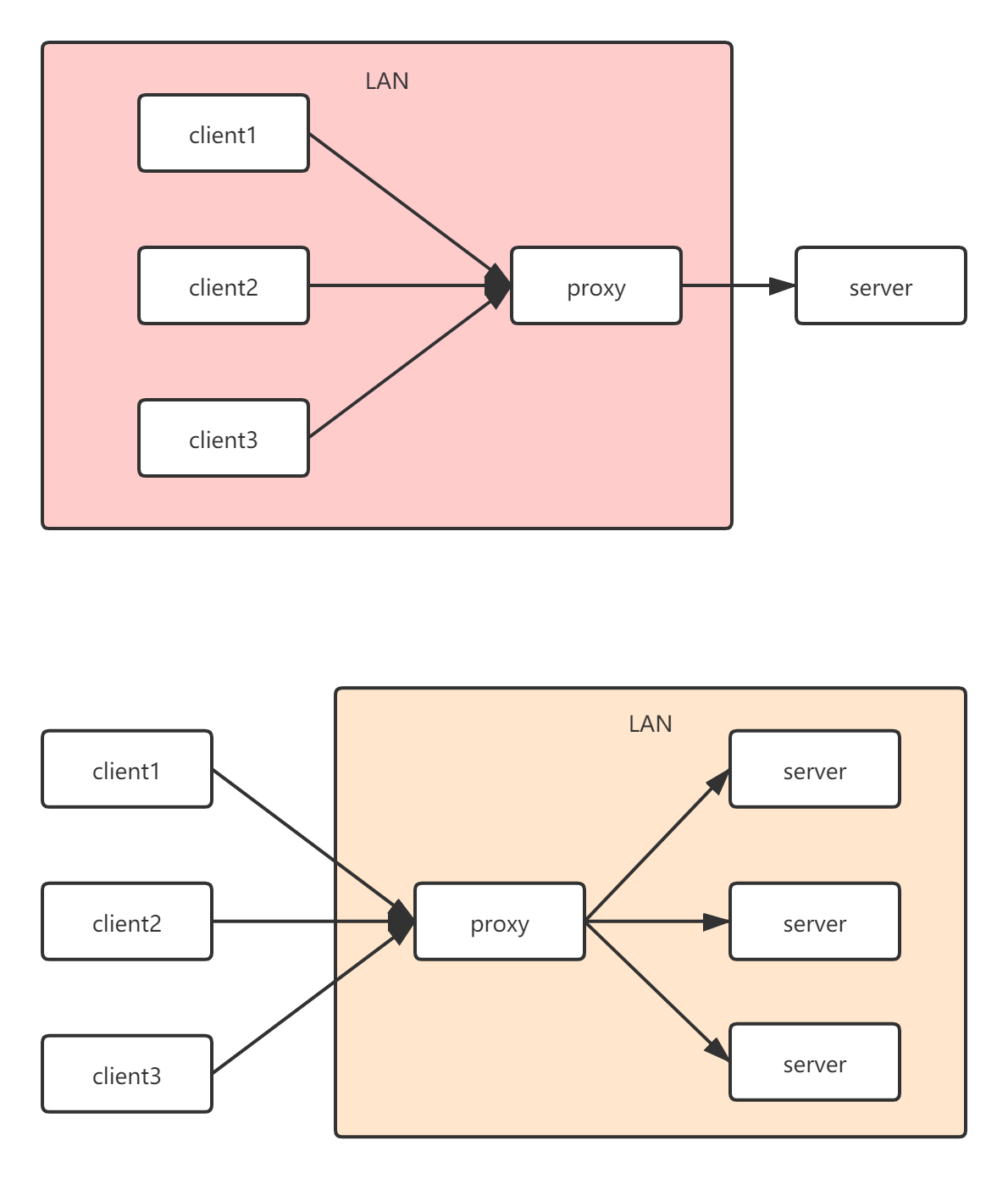 正向代理和反向代理