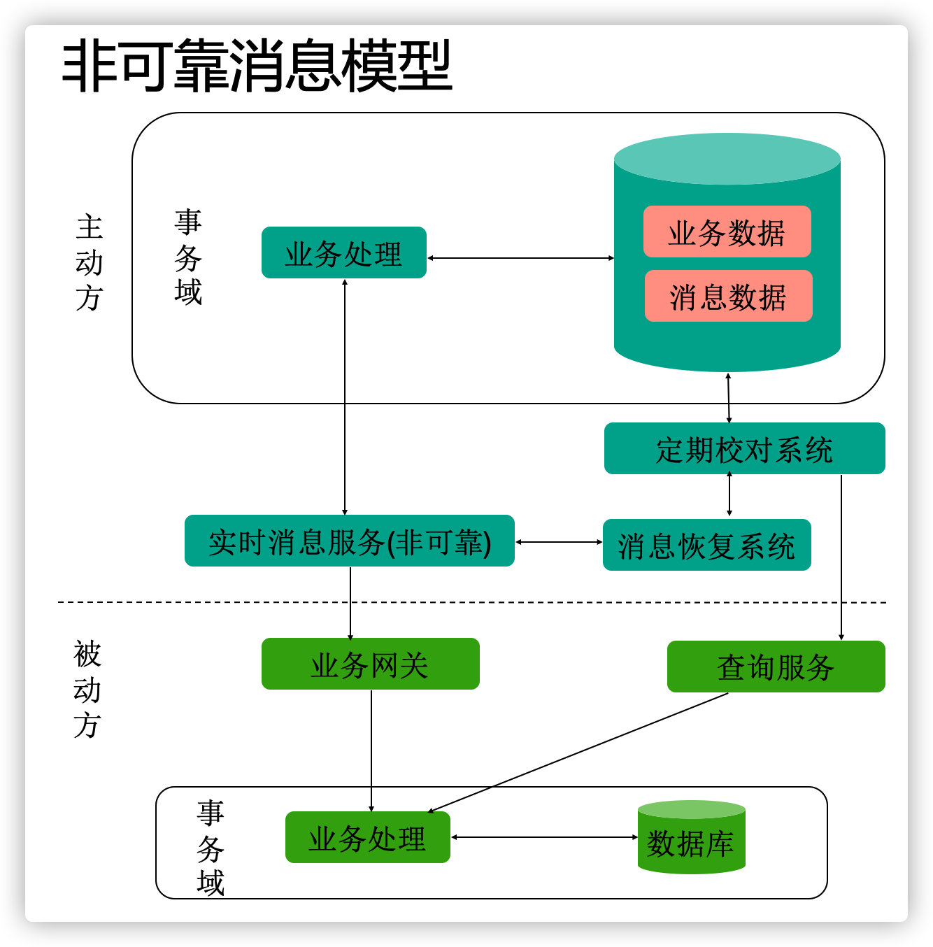 非可靠消息模型原理图