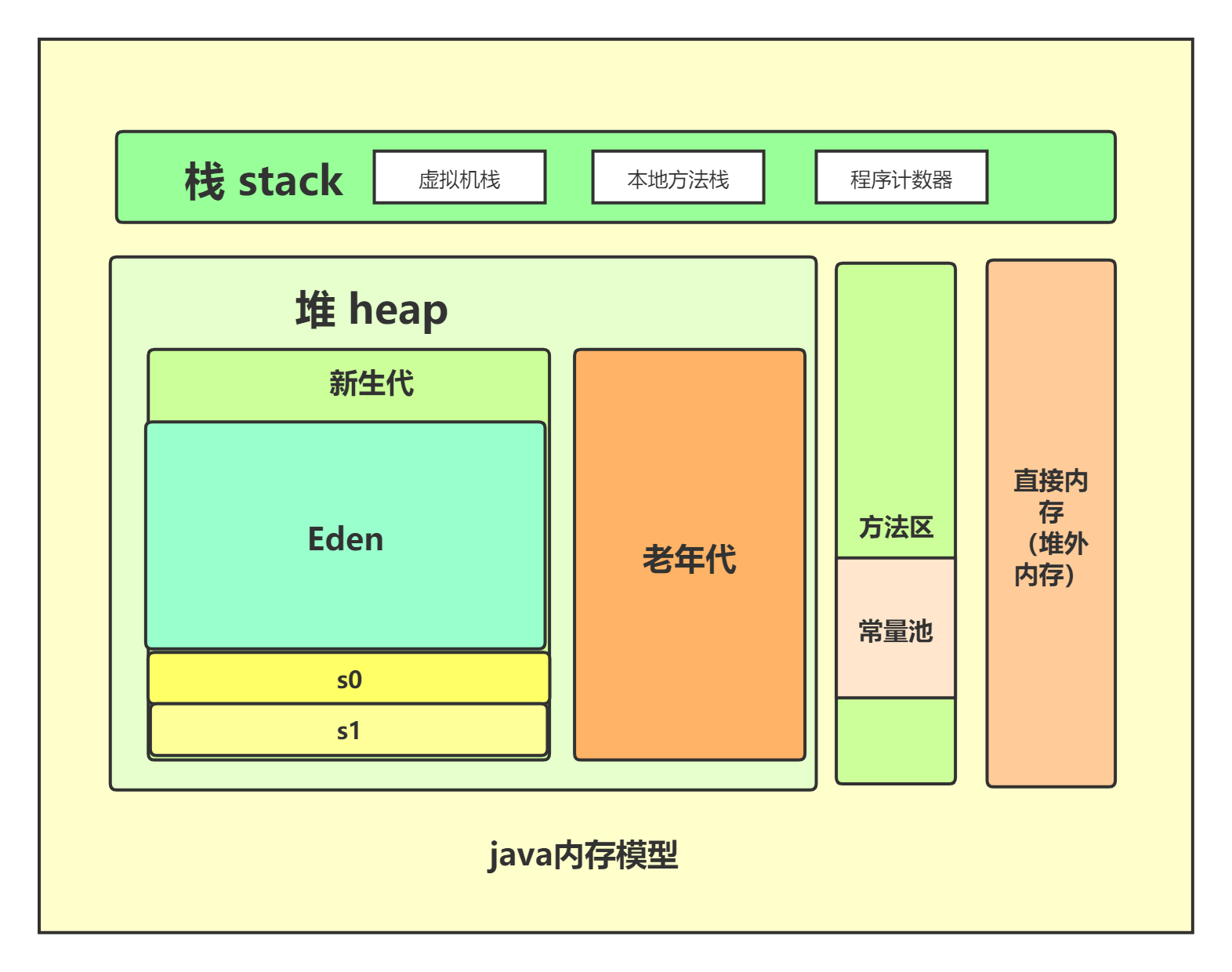 jvm内存模型