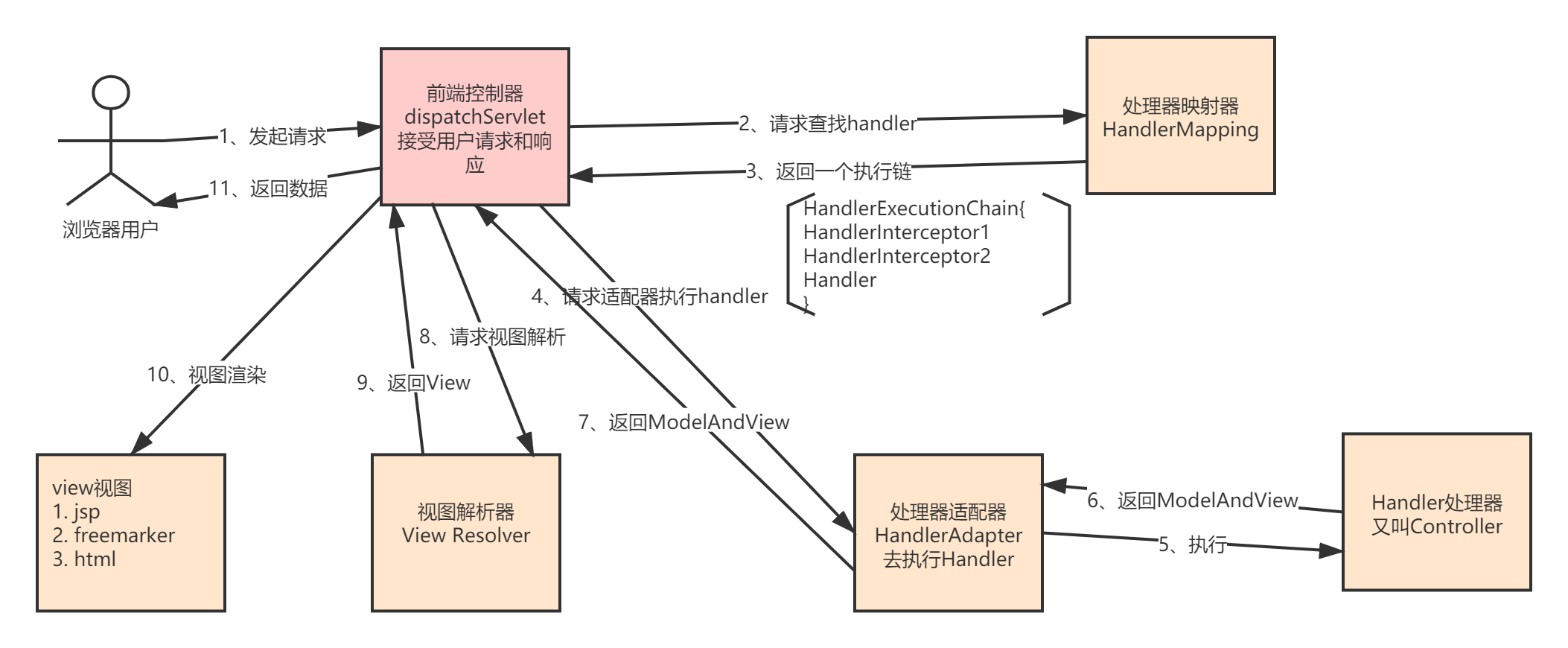 spring mvc执行原理