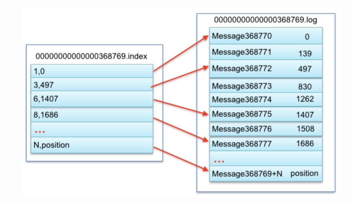 kafka segment数据格式