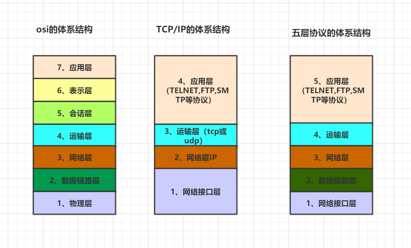 tcp协议层划分
